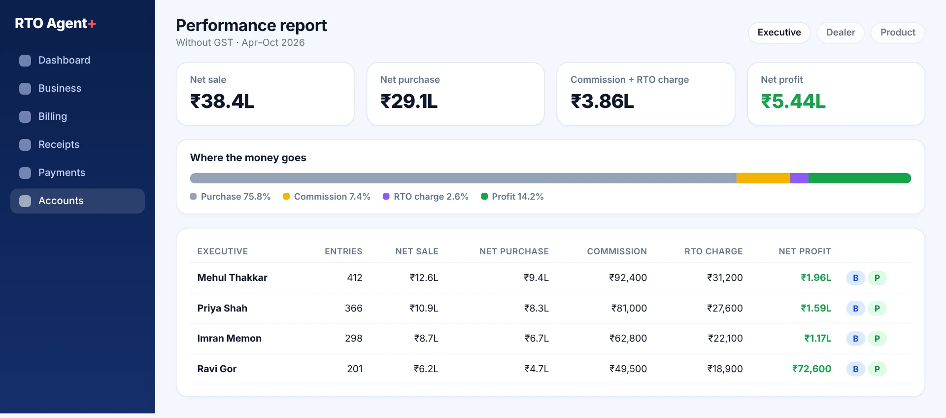 Performance report